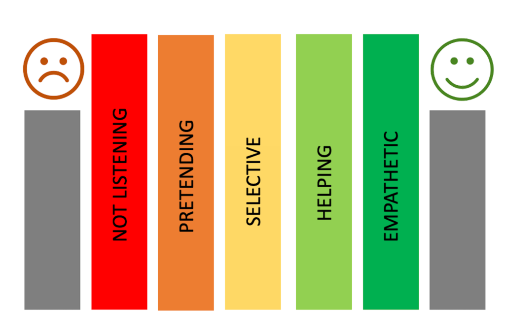 Listening Levels